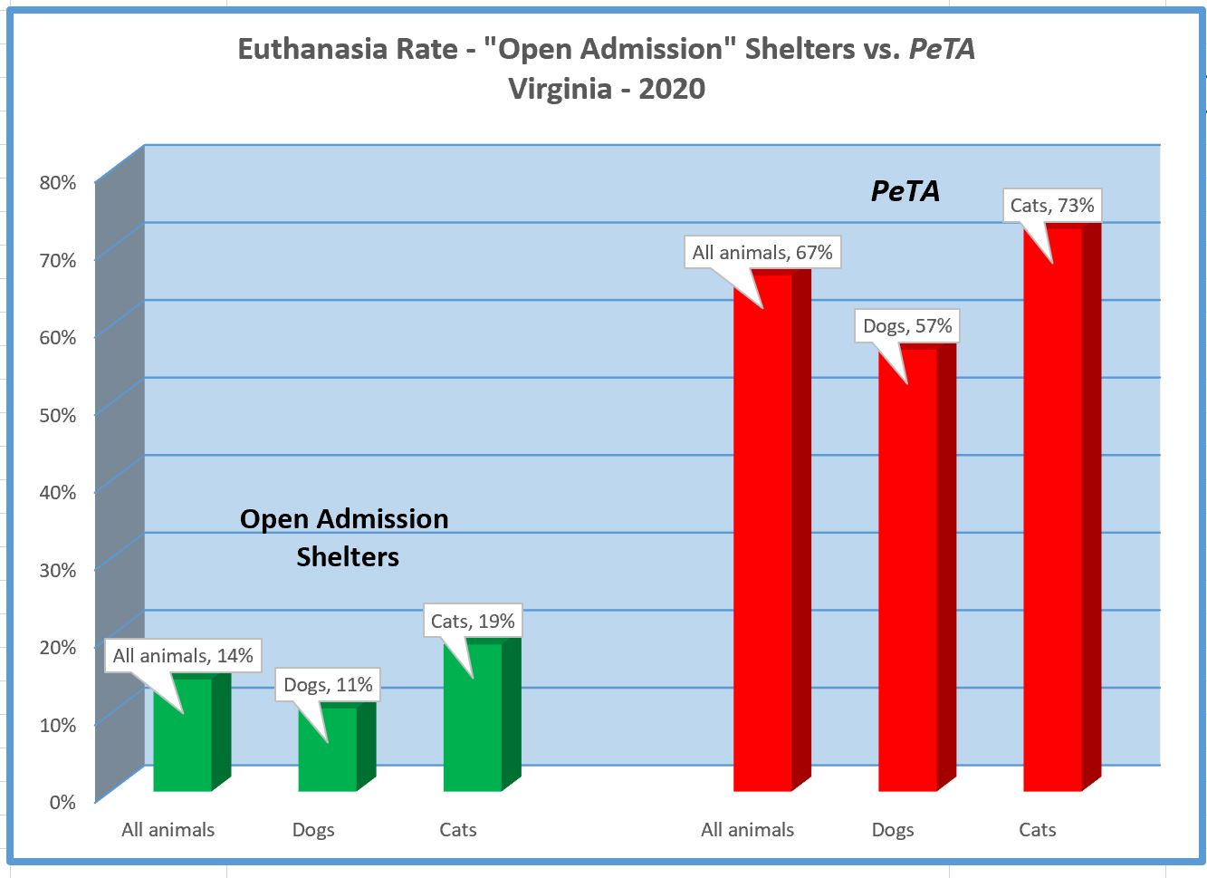 how many animals do peta kill