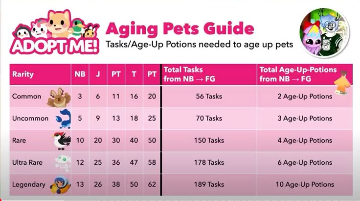 adopt me pet ages